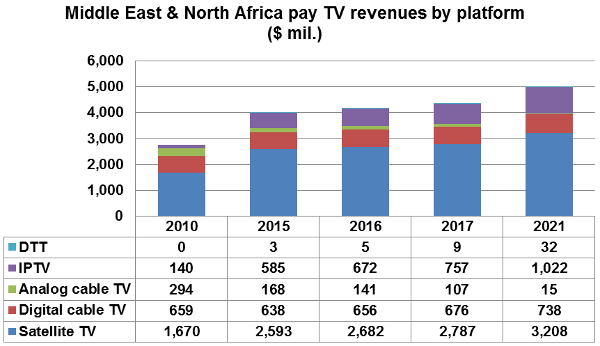 Middle East and North Africa pay TV revenues by platform - DTT, IPTV, cable TV, satellite DTH
