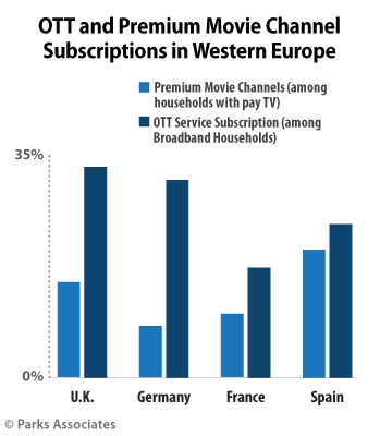 OTT and Premium Movie Channel Subscriptions in Western Europe - Premium Movie Channels (among households with pay TV), OTT Service Subscriptions (among Broadband Households) - UK, Germany, France, Spain