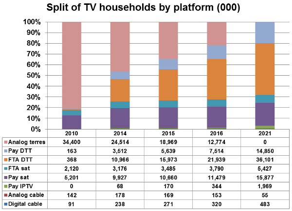 Sub-Saharan Africa Split of TV households by platform - DTT, Satellite, IPTV, cable TV - Pay, FTA