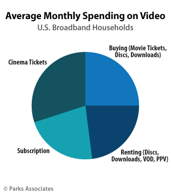 Average Monthly Spending on Video - U.S. Broadband Households - Cinema Tickets, Buying (Movie Tickets, Discs, Downloads), Renting (Discs, Downloads, VOD, PPV), Subscription