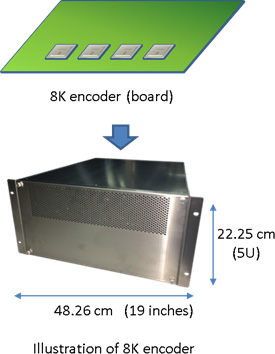 Smaller size and more economical 8K video encoder (Fig. 2)