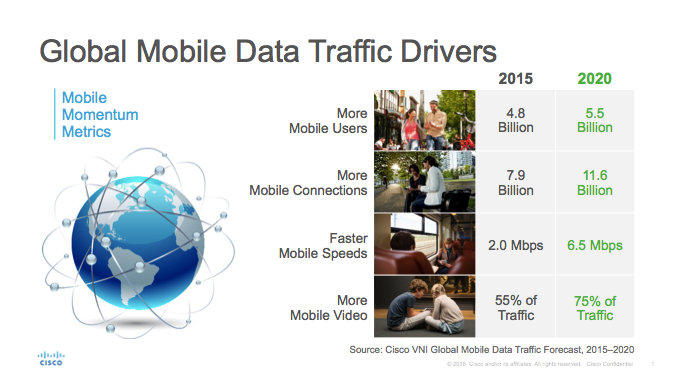 Global Mobile Data Traffic Drivers