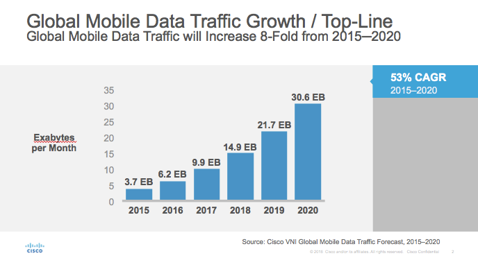 Global Mobile Data Traffic Growth/Top-Line