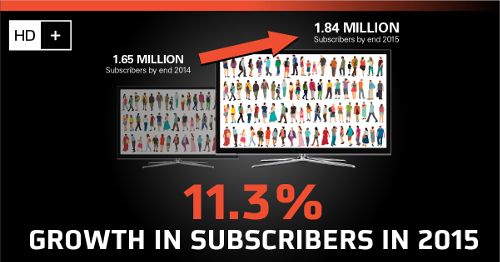 HD PLUS Subscriber Growth in 2015
