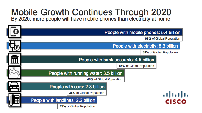 Mobile Growth Continues Through 2020