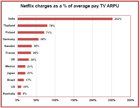 Netflix charges as a percentage of average pay TV ARPU