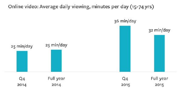 Online Video: Average daily viewing, minutes per day (15-74 years)