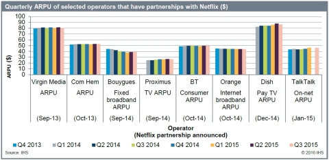 Quarterly Average Revenue Per User (ARPU) of selected operators that have partnerships with Netflix ($) - Virgin Media, Com Hem, Bouyges, Proximus, BT TV, Orange, DISH Network, TalkTalk