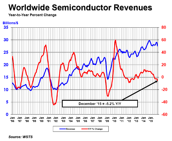 Worldwide Semiconductor Revenues - Year-to-Year Percent Change - Jan 1996-Jan 2016 - Source: WSTS