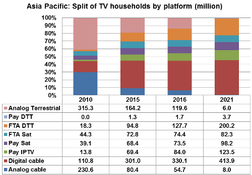 Asia Pacific Split of TV households by platform