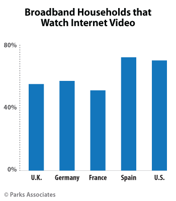 Broadband Households that Watch Internet Video