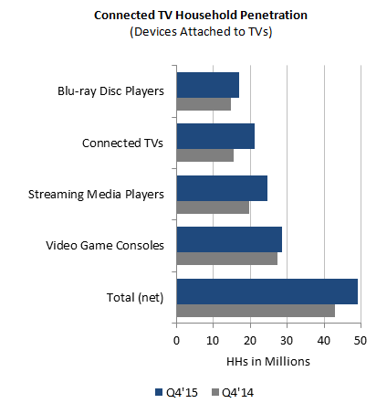 Connected TV Household Penetration