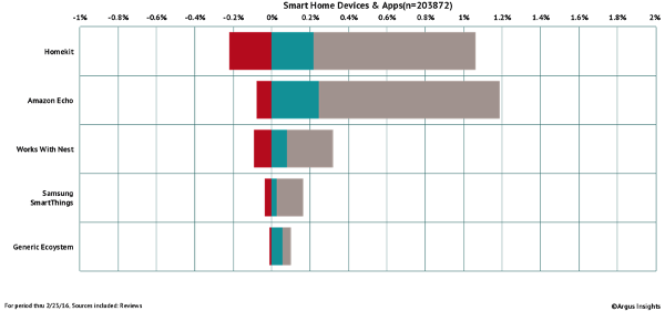 Consumer Feedback about Various Ecosystems Oct 2015-Feb 23, 2016