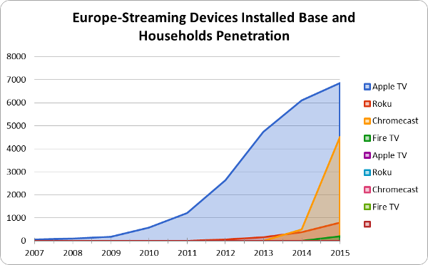 Europe - Streaming Devices Installed Base and Household Penetration - Apple TV, Roku, Chromecast, Fire TV (Amazon)