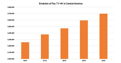 Evolution Of Pay TV Households in Central America