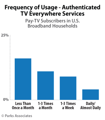 Frequency of Usage Authenticated TV-Everywhere Services
