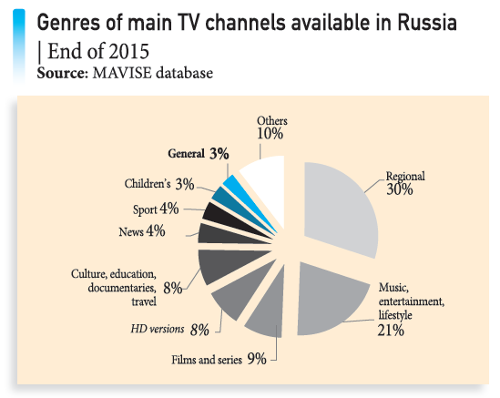 Genres of main TV channels available in Russia