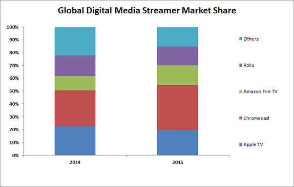 Global Digital Media Streamer Market Share