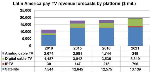 Latin America pay TV revenue forecasts by platform