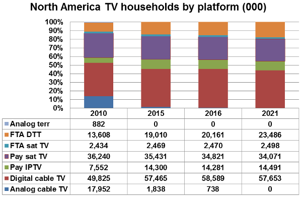 North America TV households by platform