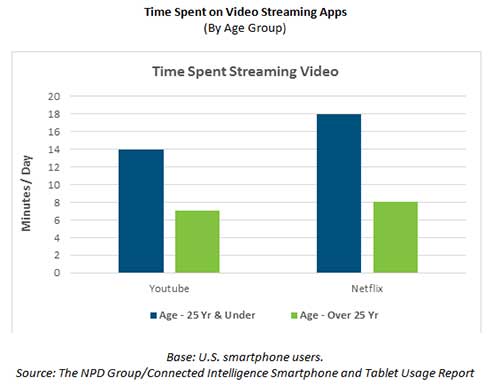 Time Spent On Video Streaming Apps