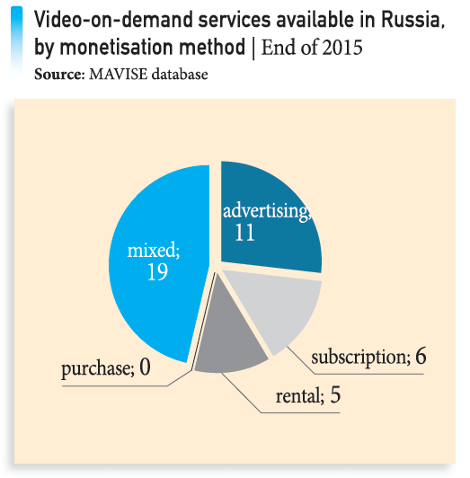 Video-on-demand services available in Russia