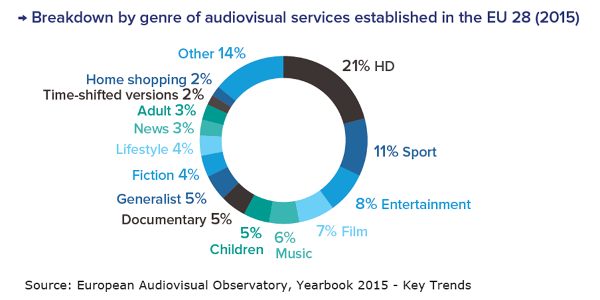 Breakdown by genre of EU audiovisual services