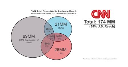 CNN Total Cross-Media Audience Reach