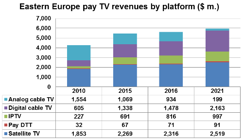 Eastern Europe pay TV revenue by platform