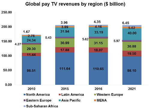 Global Pay TV revenues by region