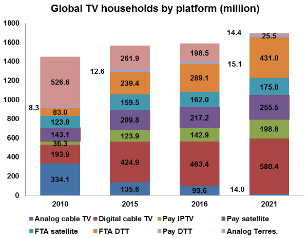 Global TV households by platform