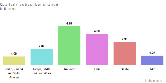 Multiscreen Index Quarterly subscriber change 2015 Q4, April 2016
