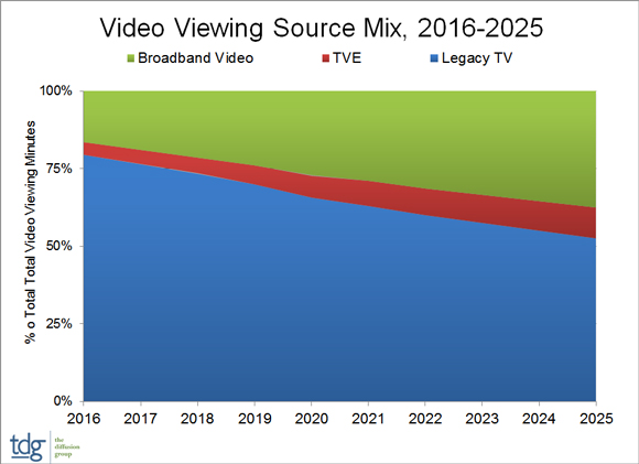 Video Viewing Source Mix