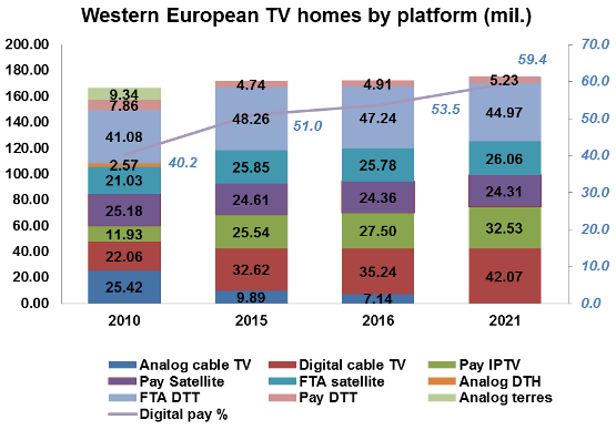 Western European TV homes by platform