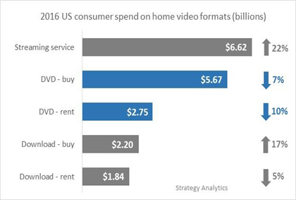 2016 US consumer spend on home video formats
