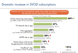 Dramatic increase in SVOD subscriptions