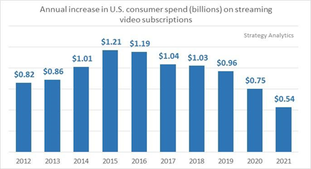 Growth in US spending on streaming video subscriptions