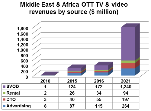 MENA OTT TV and video revenues