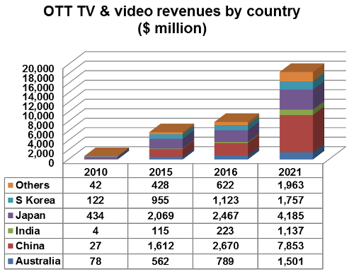 OTT TV and video revenues by country