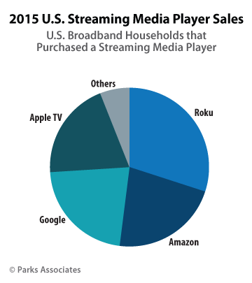 Parks Associates - Streaming Media Player Sales