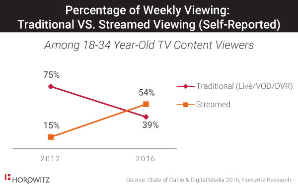 Percentage of Weekly Viewing - Traditional Versus Streamed Viewing