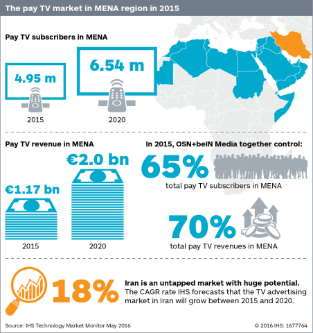The pay TV market in MENA region in 2015