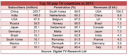 Top 10 pay TV countries in 2015