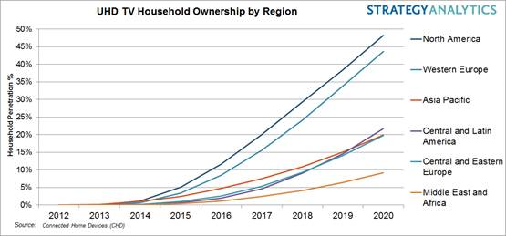 UHD TV Household Ownership by Region
