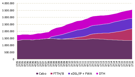 Evolution of Pay TV Subscriptions By Technology - Portugal
