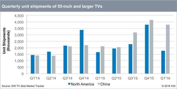 IHS - Large TV Shipments Q1 2016 - North America and China
