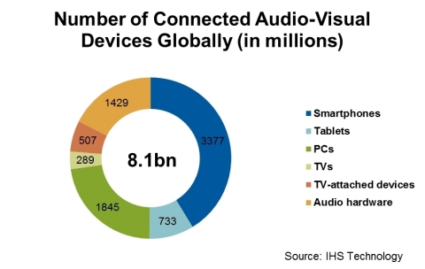 Number of Connected Devices in 2016