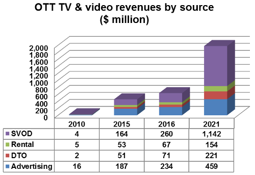 OTT TV and Video revenues by source