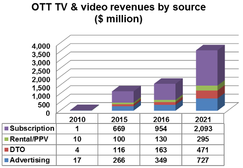 OTT TV and Video revenues by source