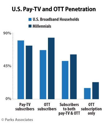 Parks Associates - US Pay TV and OTT Penetration